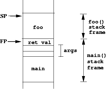 apm:laboratoare:05:main_and_foo_stack_frame.png