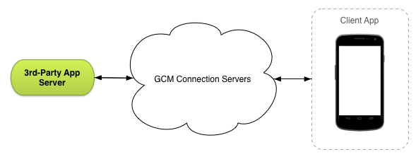 eim:labs:gcm-arch.png