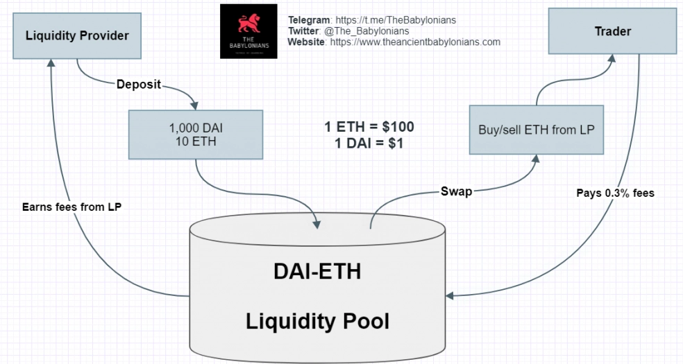 fob:laboratoare:liquidity_pools.png