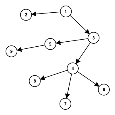 pa:laboratoare:lab07-topsort-graph2.png