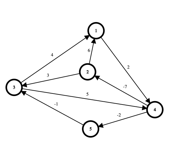 pa:new_pa:lab10-graph-johnson-example01.png