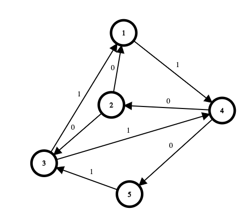 pa:new_pa:lab10-graph-johnson-example03.png