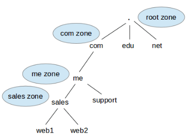 setup-a-basic-recursive-caching-dns-server-and-configure-zones-for-domain.png