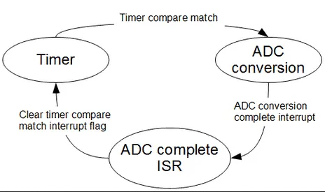  ADC with Timer 