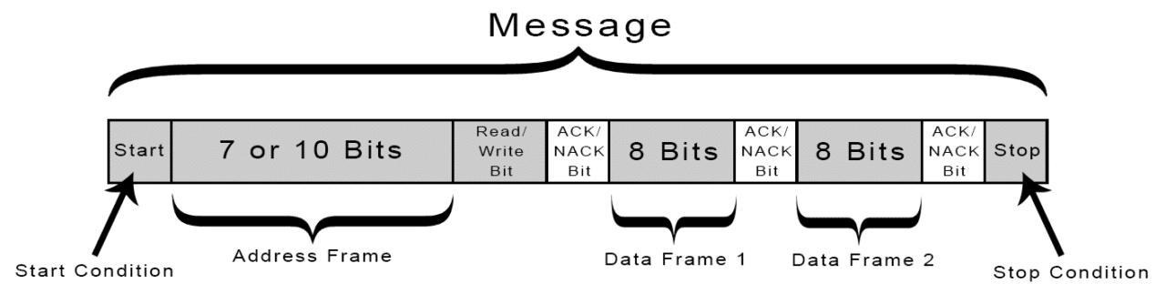 pm:lab:introduction-to-i2c-message-frame-and-bit-2.png
