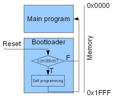 Execuţia programelor folosind un bootloader