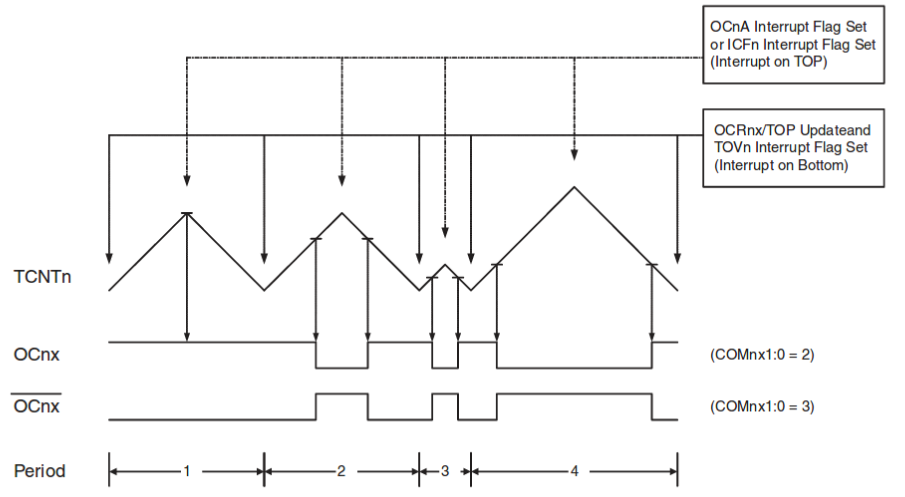  Phase and Frequency Correct PWM Timing