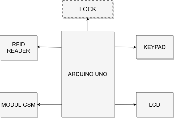 pm:prj2021:apredescu:schema_bloc_keypad_door_lock_alert_system.png