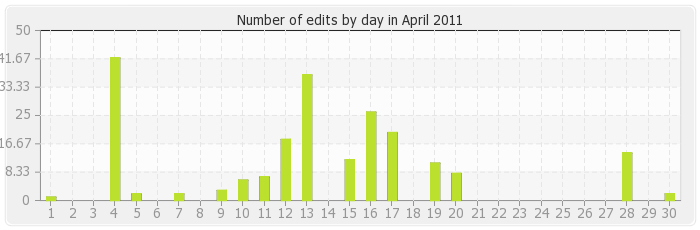pm:wikistatistics:histocontrib_4_2011.png