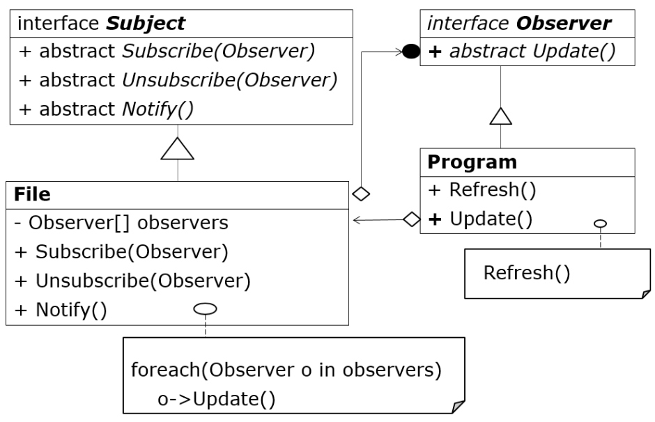  Diagrama Observer