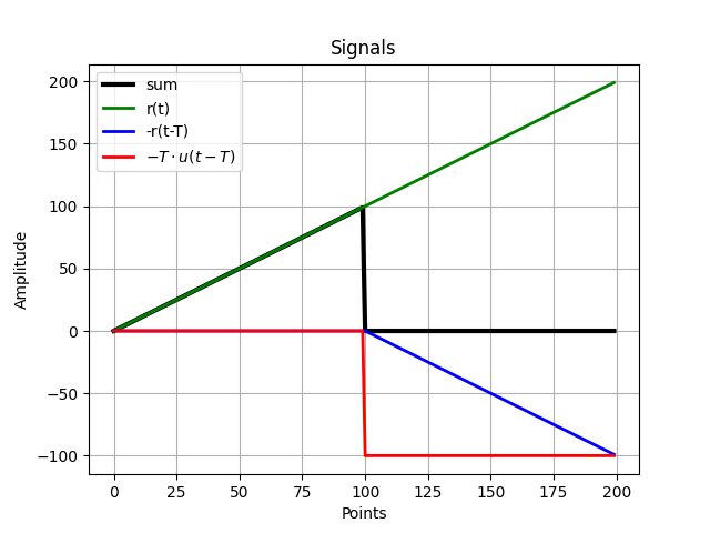 ps:labs_python:combined_signals.png