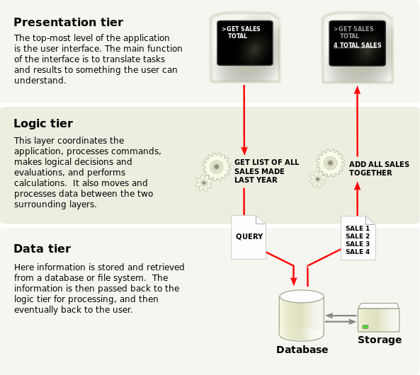 pw:laboratoare:overview_of_a_three-tier_application_vectorversion.png