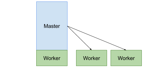 rl:labs:11:contents:master-worker-simple.png
