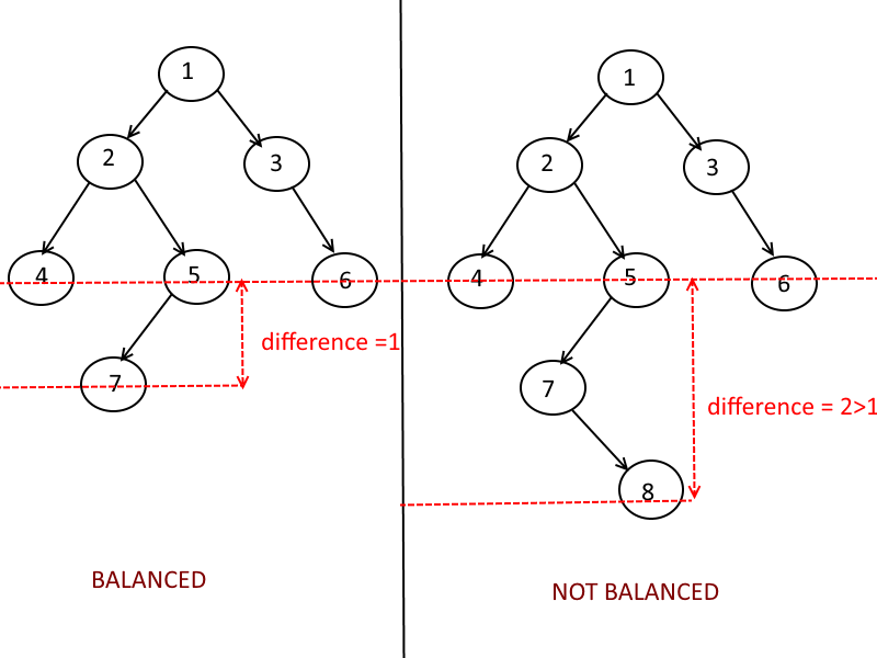 sd-ca:laboratoare:balancedtree-example.png