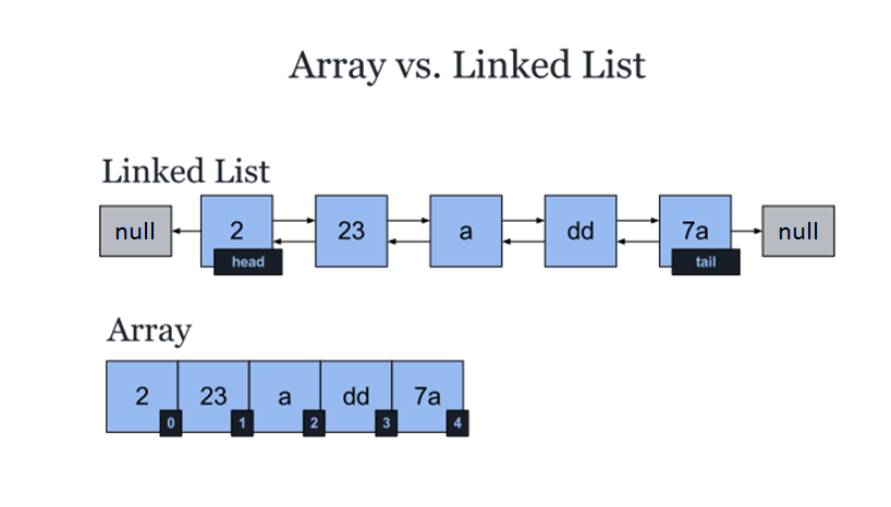 sda-aa:laboratoare:array_vs_list.png