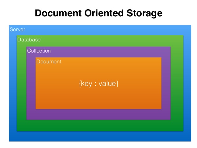 MongoDB Document Oriented Storage Model