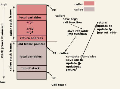 so:laboratoare-2013:call_stack.png