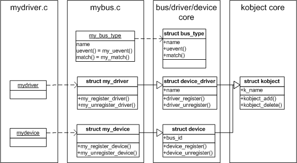so2:laboratoare:laboratoare-plug_and_play-linux_device_model_structures.png