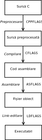 uso:laboratoare:compiling_workflow.png