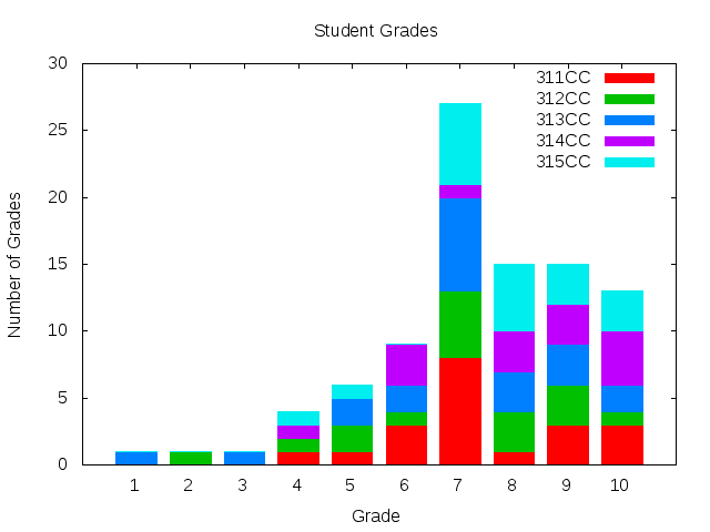 uso:laboratoare:student-grades-by-group.png
