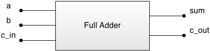 ac-is:arhiva:2015:lab:lab00:full_adder.png