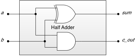 ac-is:arhiva:2015:lab:lab00:half-adder-gates.png