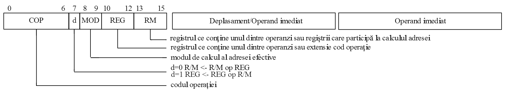 Formatul instrucțiunilor calculatorului didactic