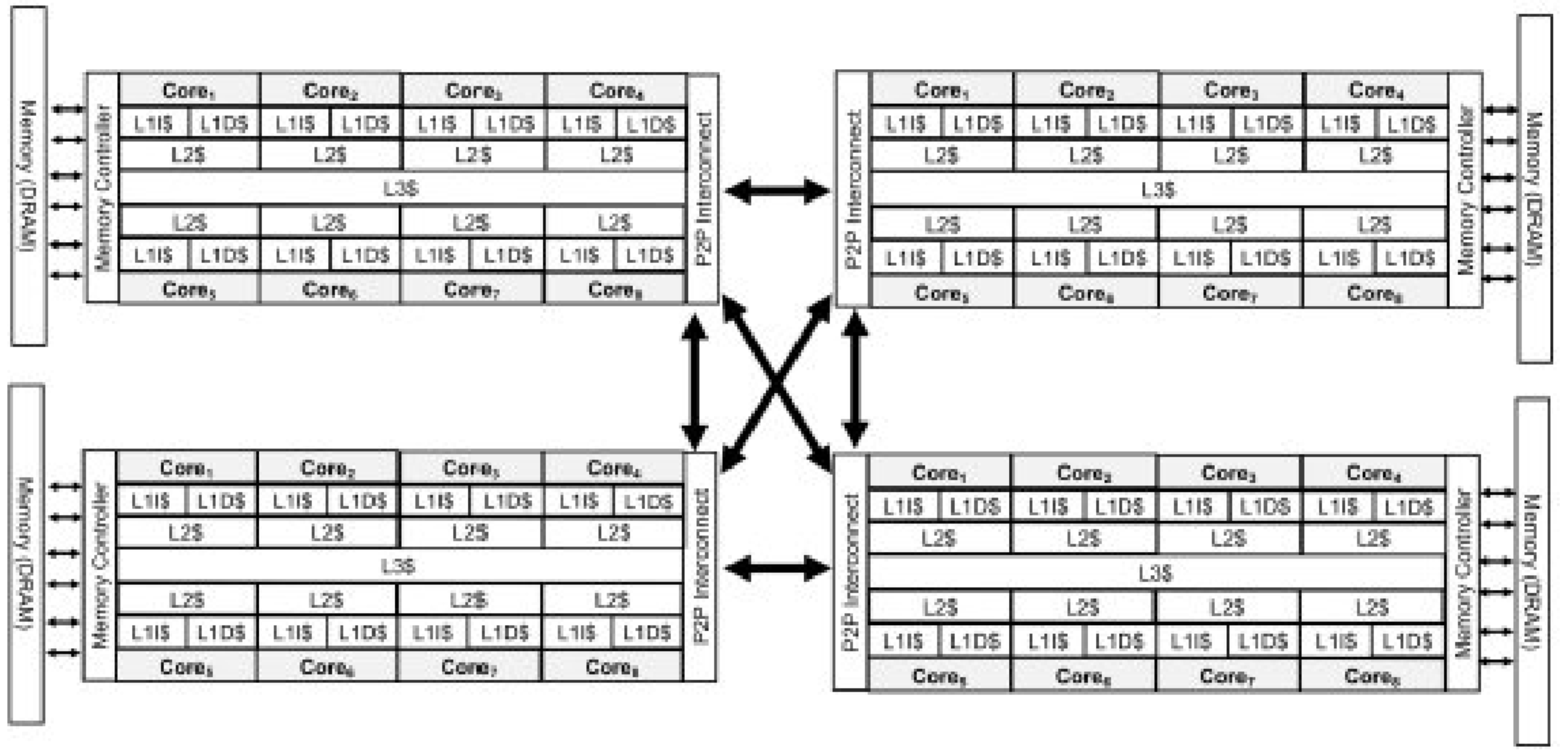 app:laboratoare:a_nonuniform_memory_architecture_numa_system_with_four_cpus_connected_by_point_to_point_p2p_interconnects.png
