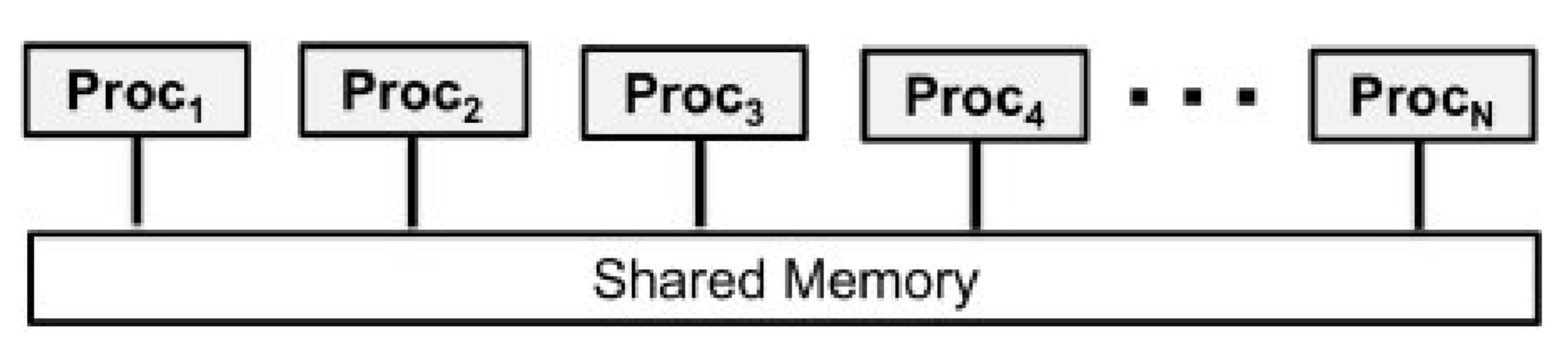 app:laboratoare:a_symmetric_multiprocessor_computer_consisting_of_n_processors_procs_sharing_a_region_of_memory.png