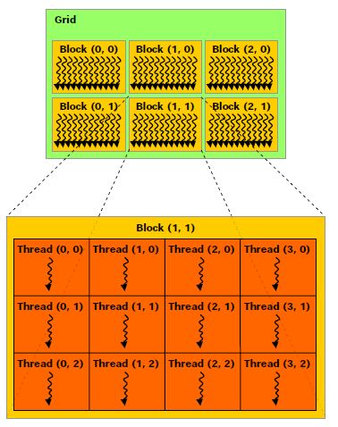 {{thread.blocks.jpg|''Structura threadurilor in blocuri''