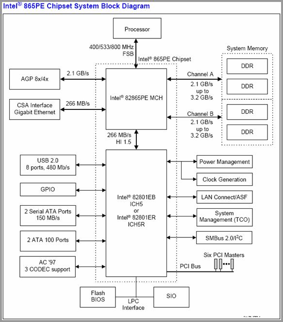 Figura 1. Schema bloc a Chipsetului Intel® 865PE 