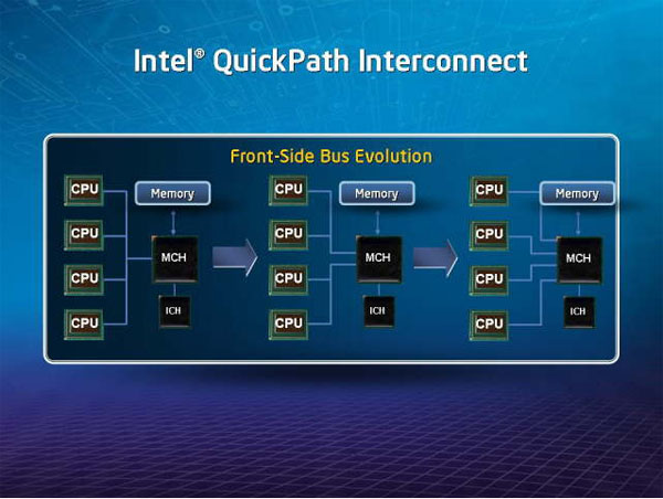 Figura 9. Evolutia Front-side-Bus-ului in sistemele Intel