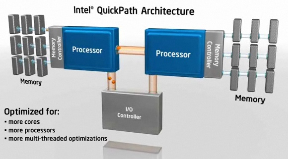 Figura 10. Arhitectura Intel QuickPath Interconnect 