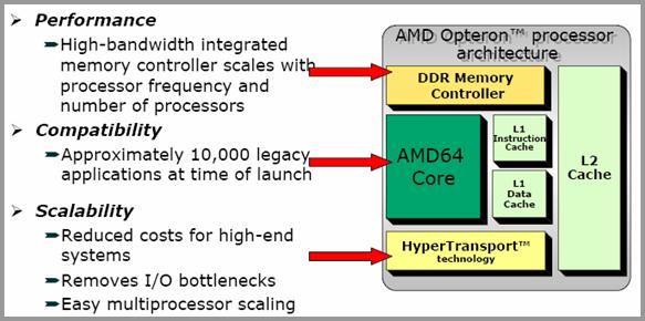 Figura 6. Controller de memorie integrat de la procesoarele Opteron