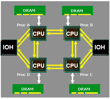 Figura 12. Conectarea Utilizand QPI a mai multor procesoare memorii si sisteme I/O