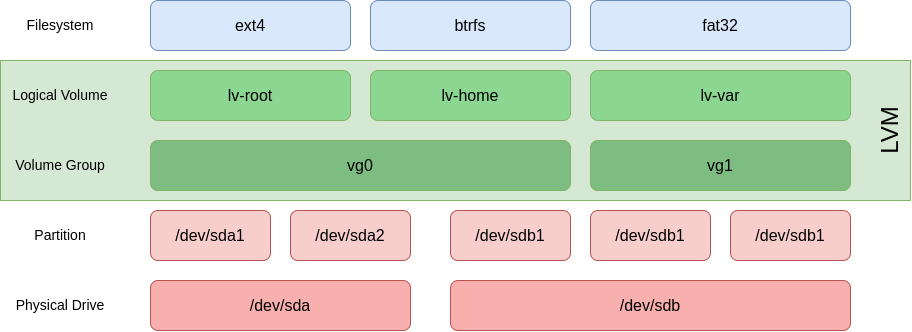 ass:labs-2025:02:lvm.png