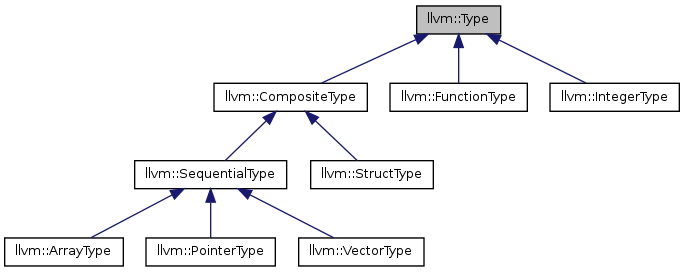 classllvm_1_1type_inherit_graph.png