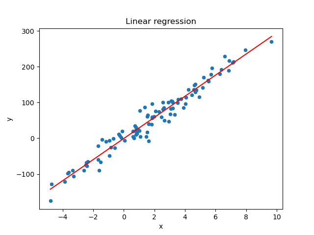 ewis:laboratoare:lab7:linear_regression.png