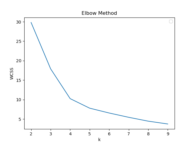 ewis:laboratoare:lab9:elbow_method.png