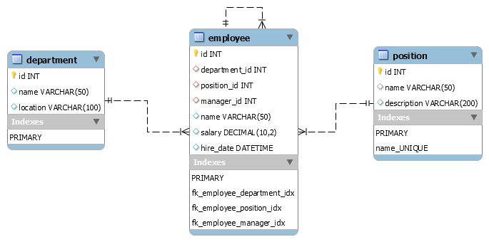 Database schema