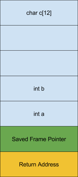 ihs:laboratoare:lab10_-_initial_stack_frame.png