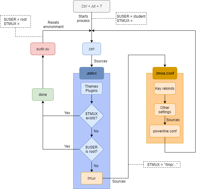tmux-zsh-flow.png