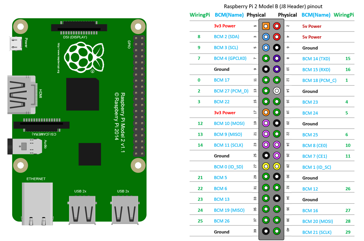 Raspberry Pi 3 Pins Layout