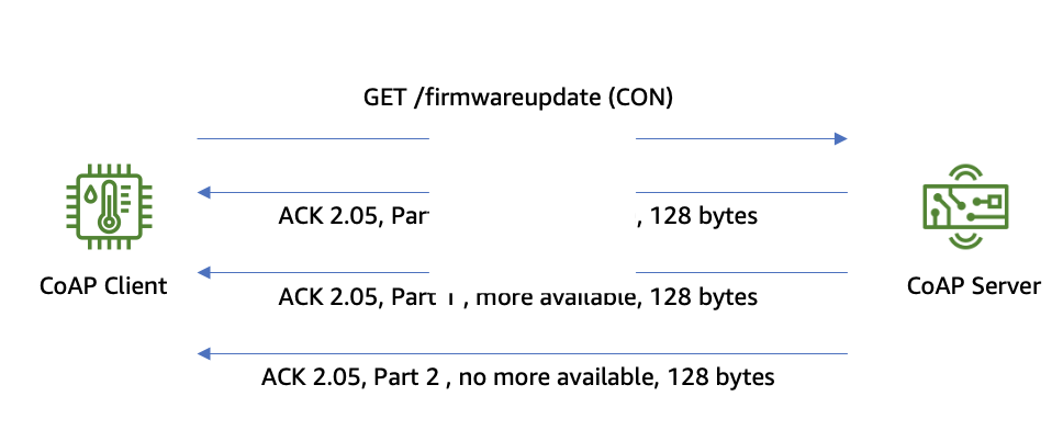 coap-block-wise-transfer.png