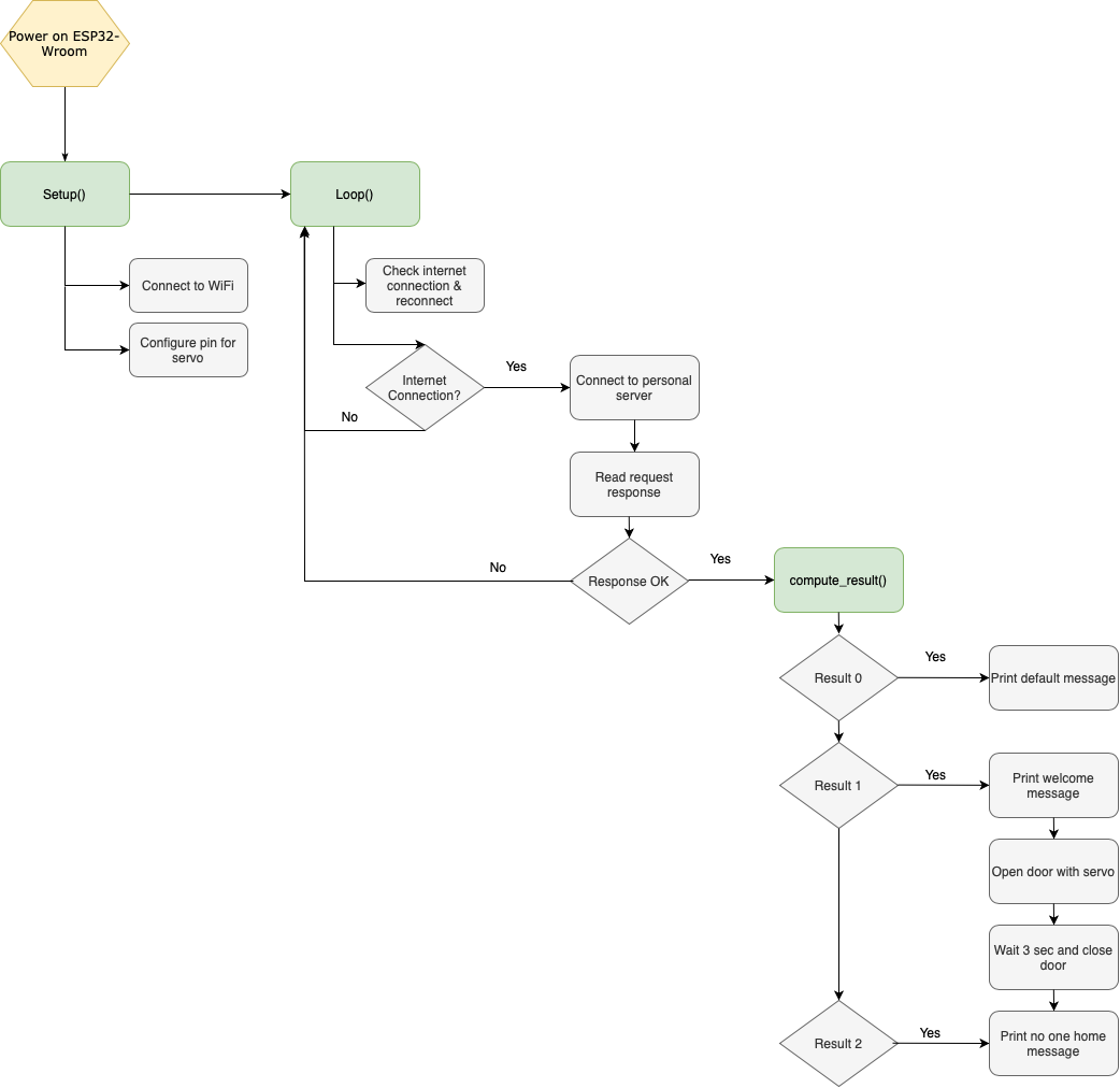 iothings:old:2021-2022-s1:proiecte:2021:esp32-wroom-soft.drawio.png