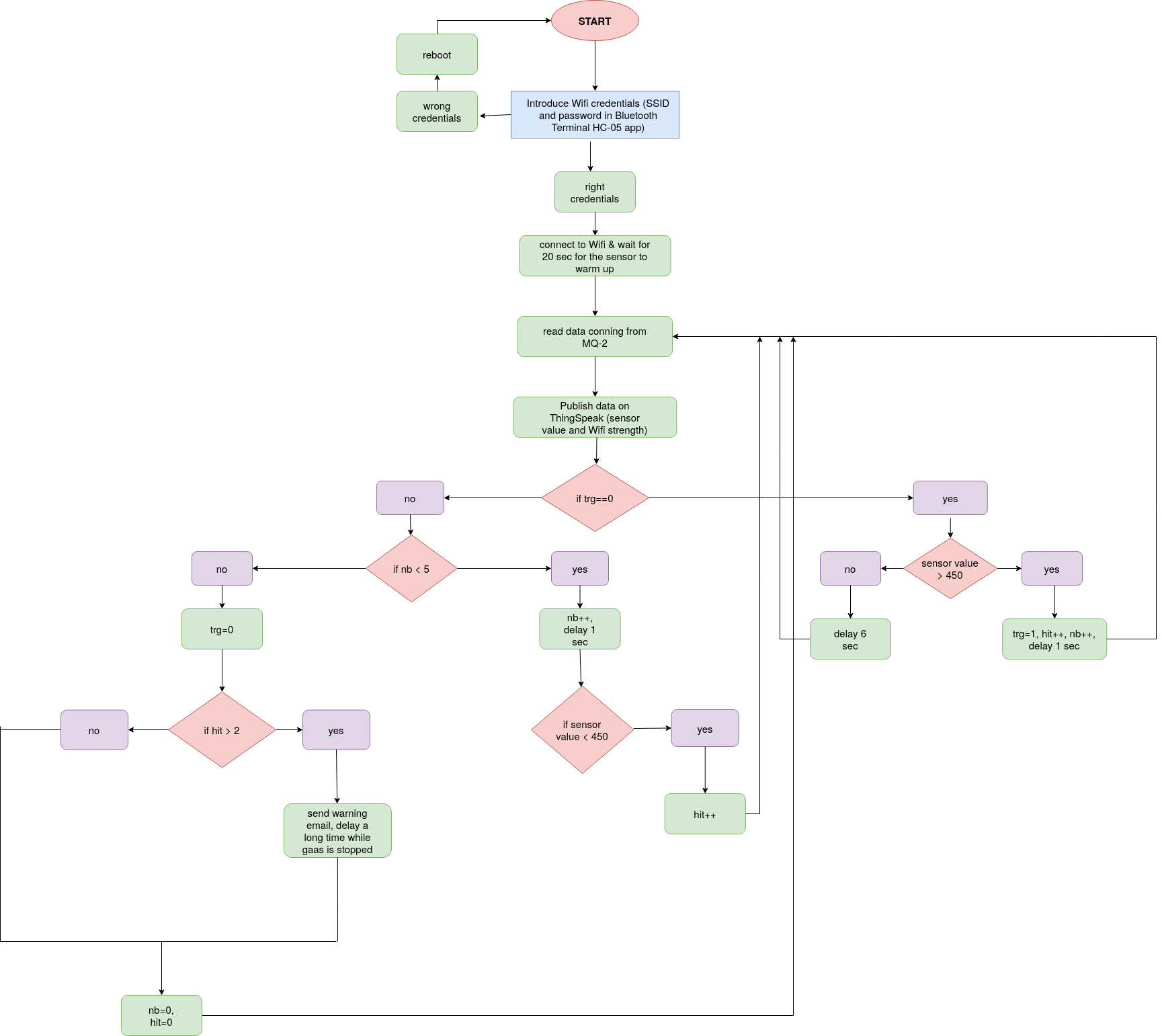 iothings:old:2021-2022-s1:proiecte:2021:narcisag:software_diagram.png