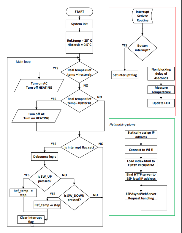 iothings:old:2021-2022-s1:proiecte:2021:wifithermostat_sw_diagram.png