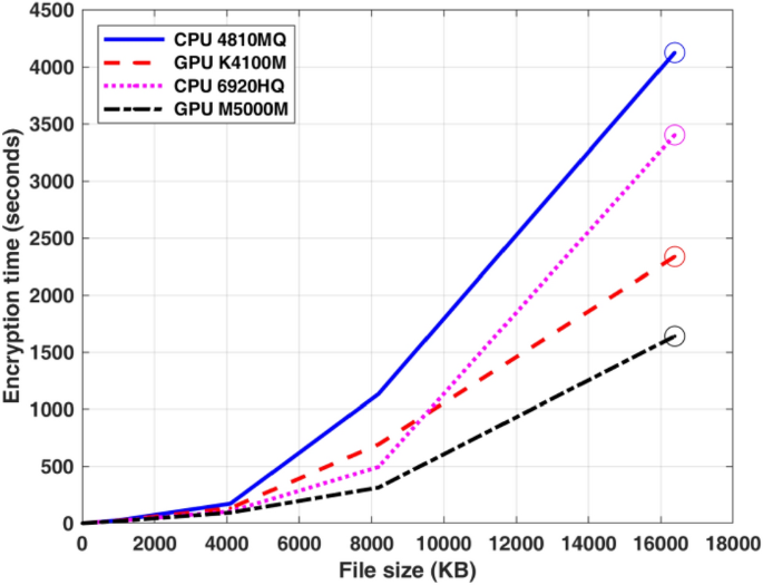  AES CBC Encryption time related to plaintext size. 