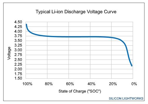  Li-Ion cell voltage vs state of charge