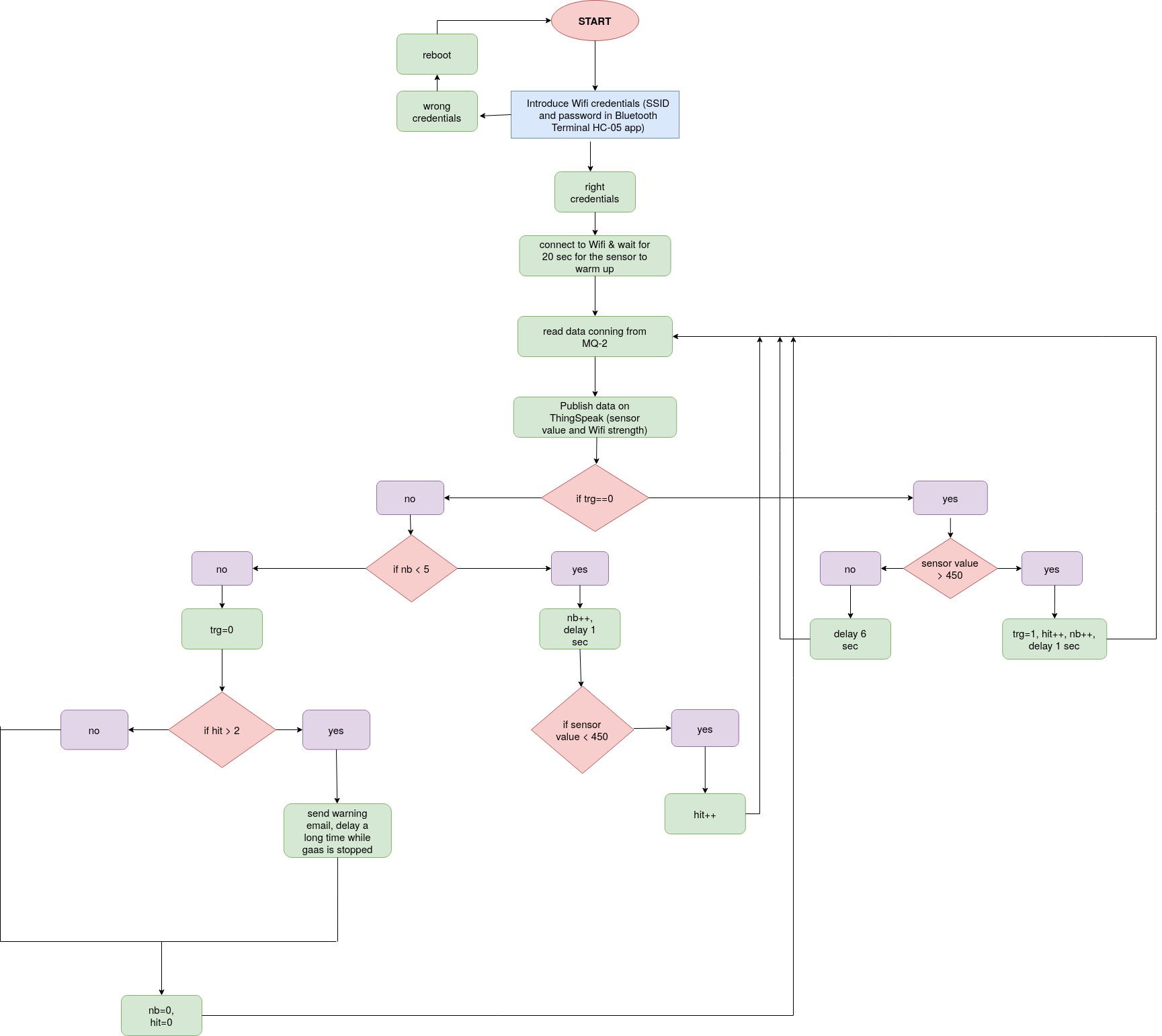 iothings:proiecte:2021:narcisag:software_diagram.png